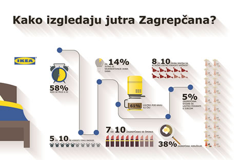 istraživanje `život kod kuće` / ikea zagreb