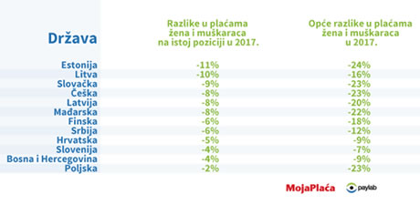 istraživanje razlika u mjesećnim plaćama