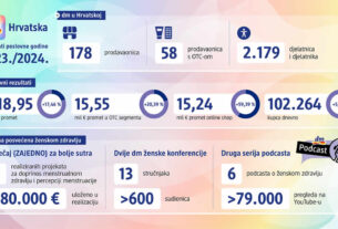 dm | poslovni rezultati 2023/2024 | infografika